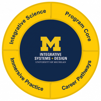 A circular graphic with the text "integrative science, program core, immersive practice, and career pathways"