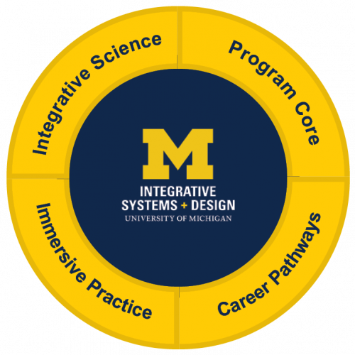 A circular graphic with the text "integrative science, program core, immersive practice, and career pathways"